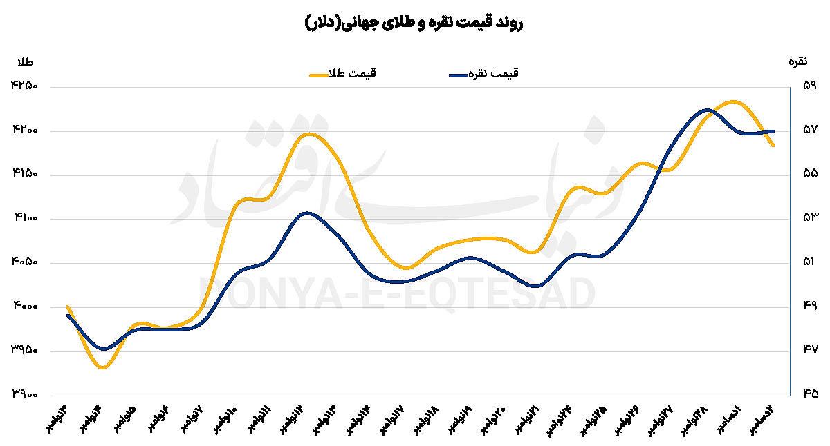 نقره در رالی صعود
