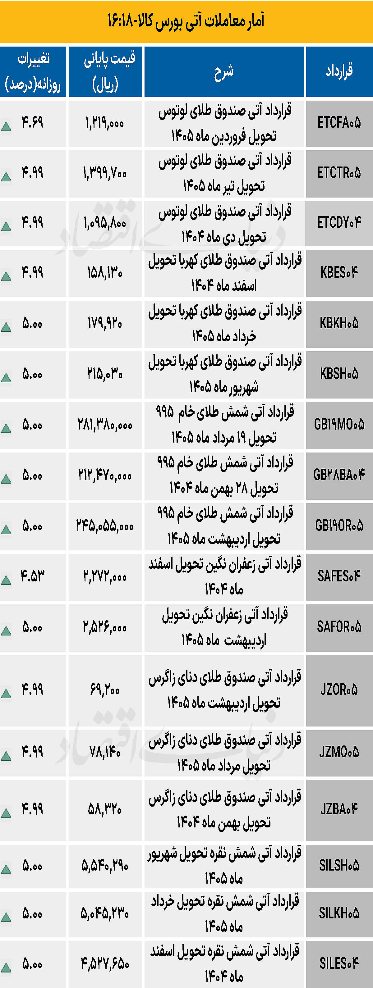 بازار آتی - ۱۴۰۴/۱۰/۱۶