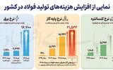 فولادسازان در محاصره ناترازی برق