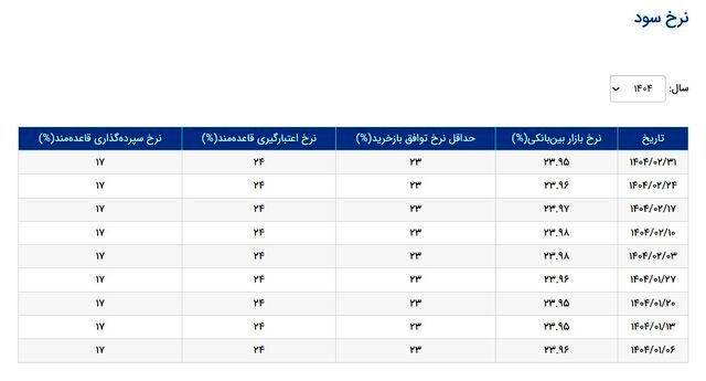 نرخ بهره بین بانکی کاهشی شد