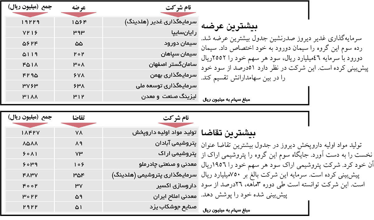 اولین های عرضه و تقاضا