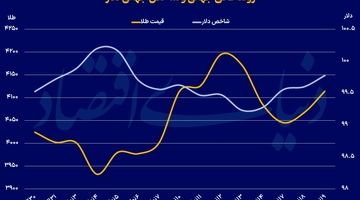 انتظار طلا برای داده‌های جدید