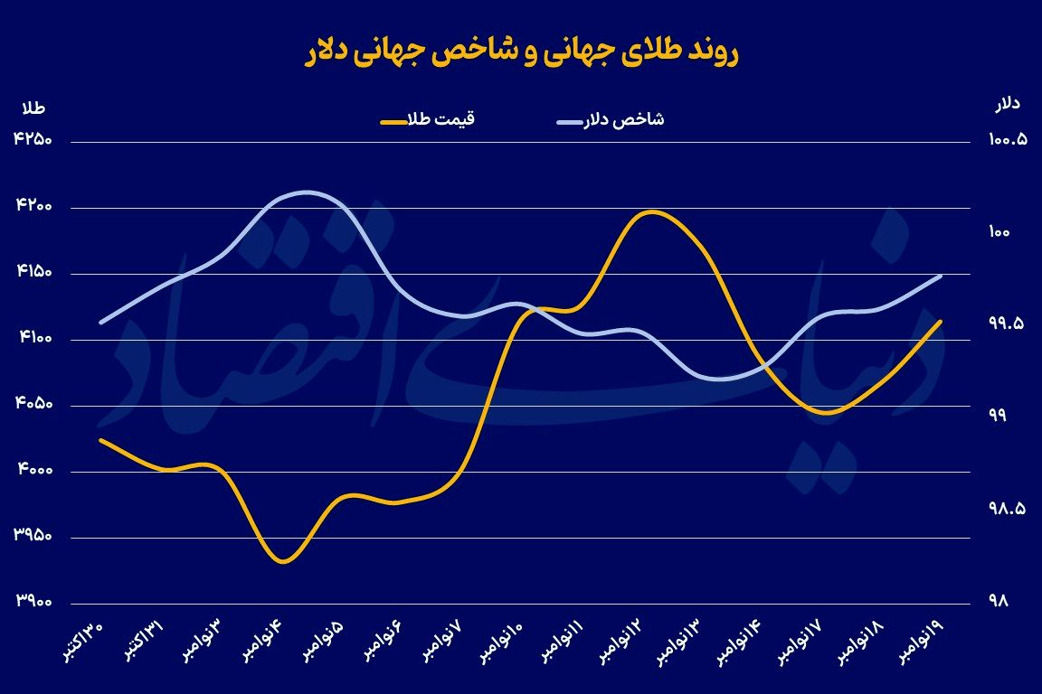 انتظار طلا برای داده‌های جدید