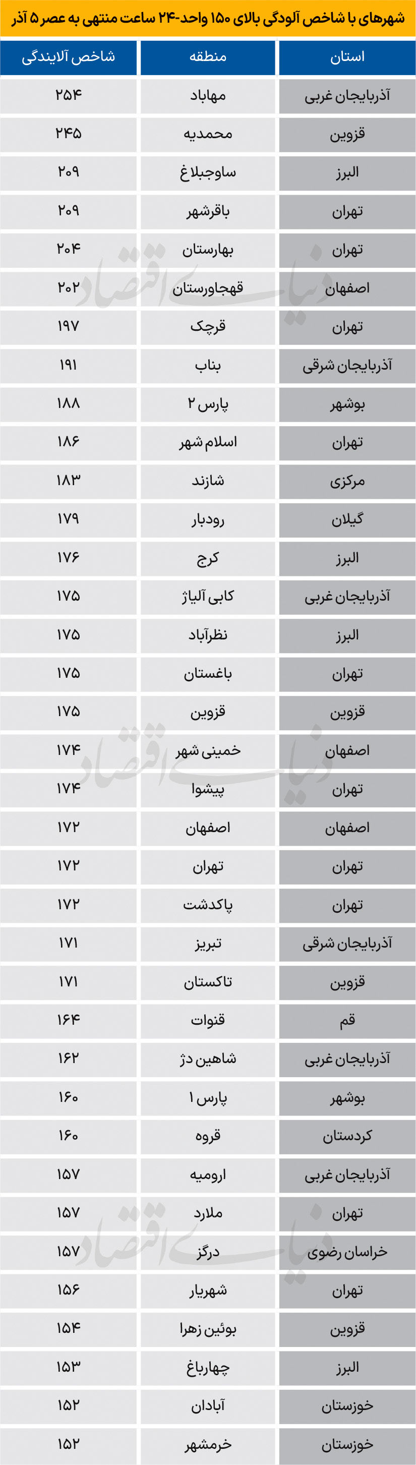 آلوده‌ترین شهرهای ایران