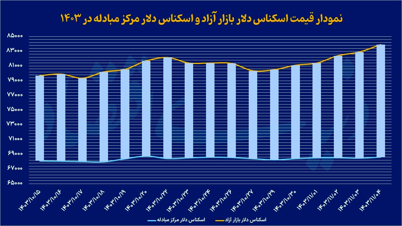 سکه و دلار در قله جدید