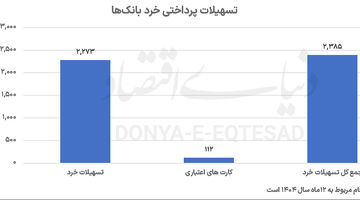 کارنامه تسهیلات‌دهی در 1404