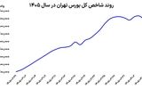ترکش ریسک در زمین بورس

