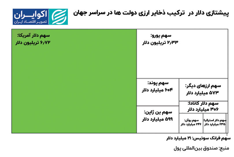 پیشتازی_دلار_در_ترکیب_ذخایر_ارزی_دولت‌_ها_در_سراسر_جهان