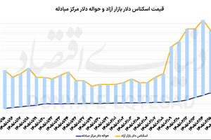 هفته ریزشی دلار و سکه