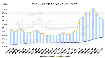 هفته ریزشی دلار و سکه