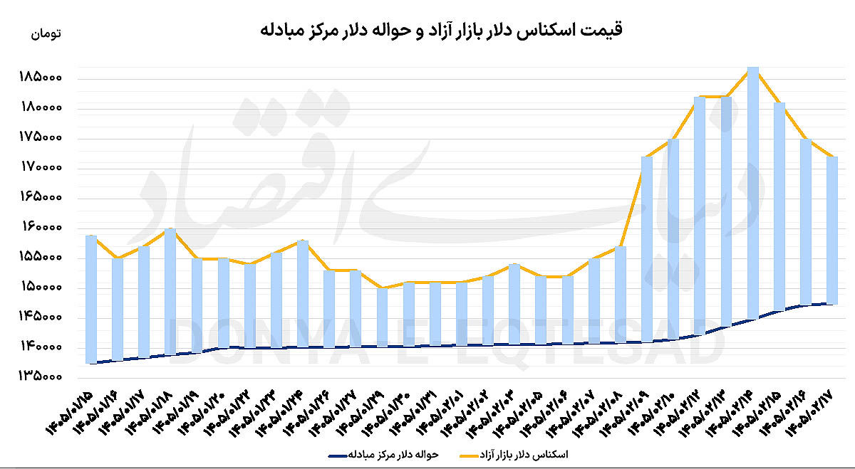 هفته ریزشی دلار و سکه