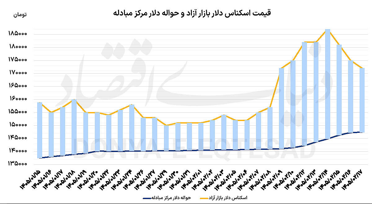 هفته ریزشی دلار و سکه