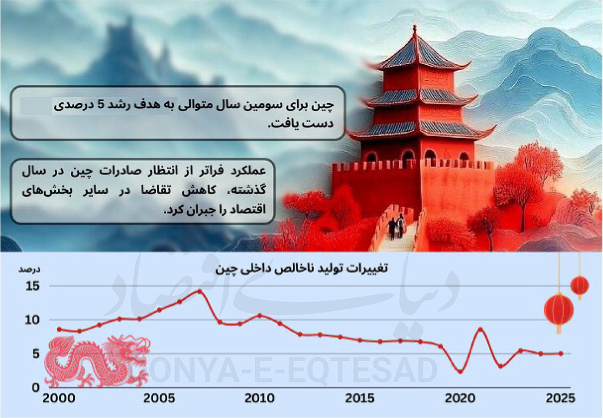 تهدیدهای رشد اقتصادی چین