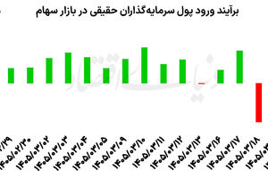 بورس در صدر بازدهی بازارها