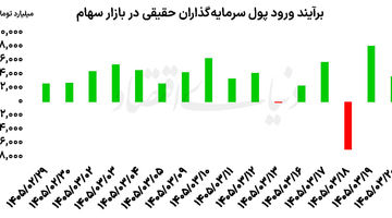 بورس در صدر بازدهی بازارها