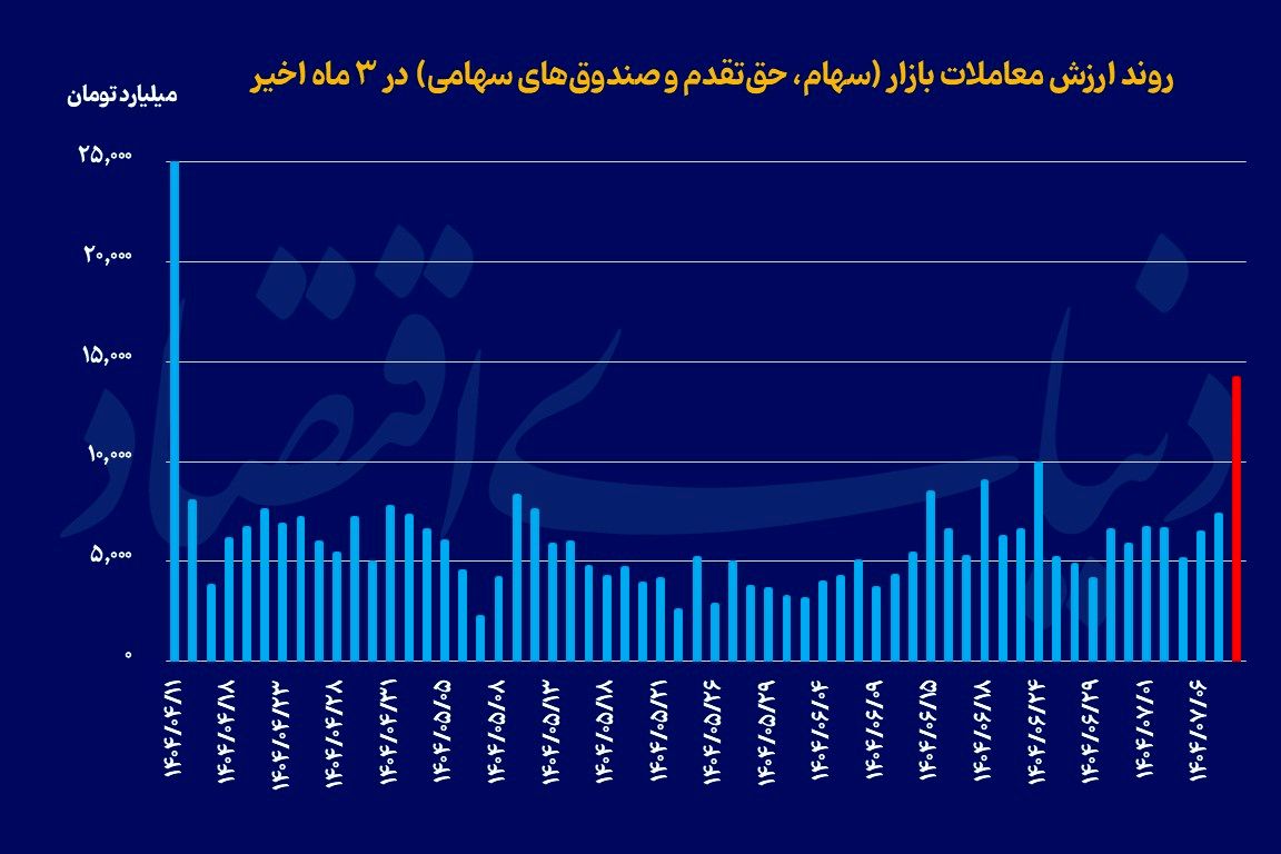 بورس در جست‌و‌جوی رونق پایدار