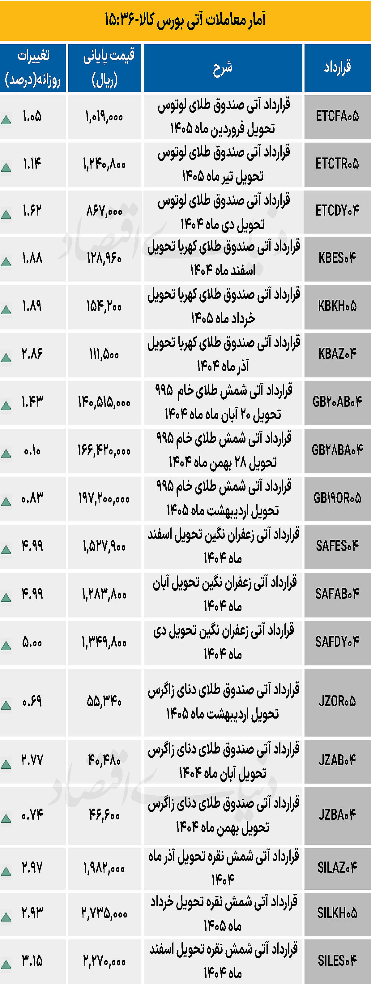 بازار آتی - ۱۴۰۴/۰۸/۰۸