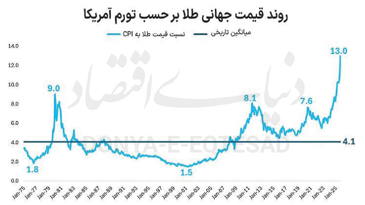 رکوردشکنی ارزش حقیقی طلا