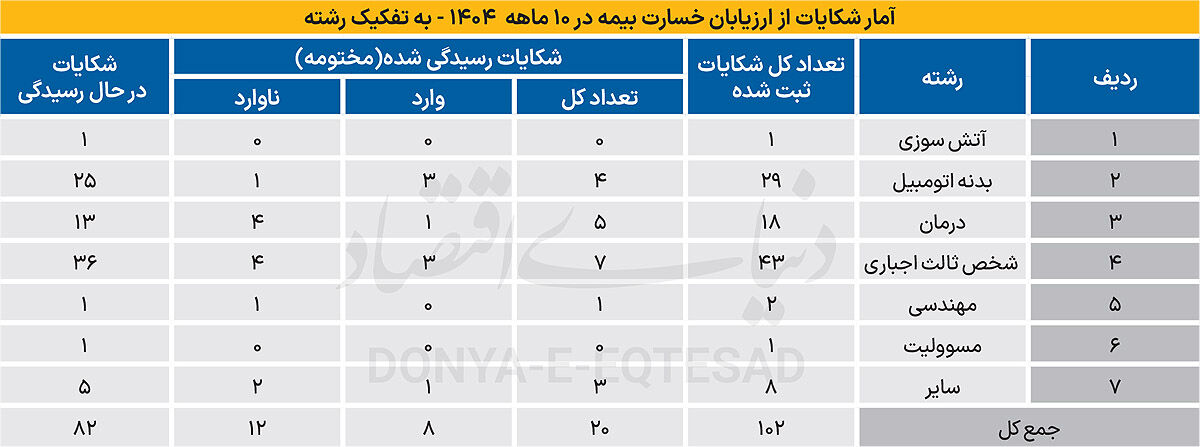 بیمه شخص ثالث در صدر شکایات