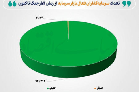 سرمایه‌گذار فعال در بازار سرمایه از مرز یک‌میلیون نفر گذشت