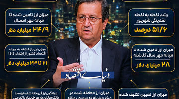 اعداد رئیس‌کل از اقتصاد 1405