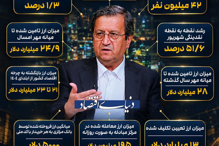 اعداد رئیس‌کل از اقتصاد 1405