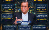 اعداد رئیس‌کل از اقتصاد 1405