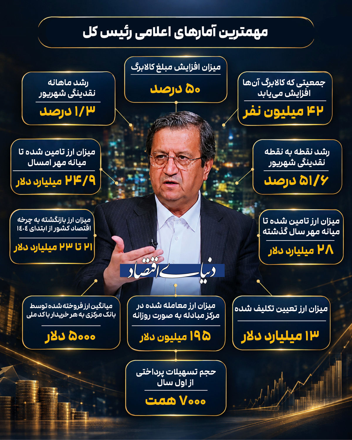اعداد رئیس‌کل از اقتصاد 1405