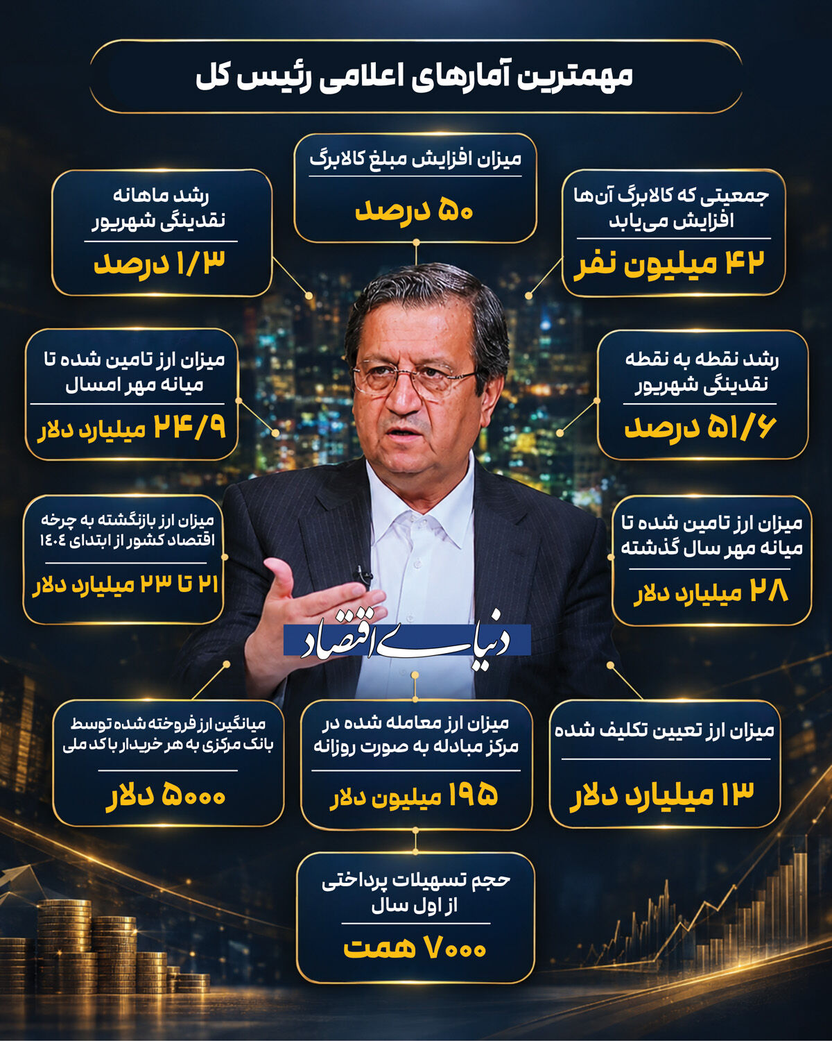 اعداد رئیس‌کل از اقتصاد 1405