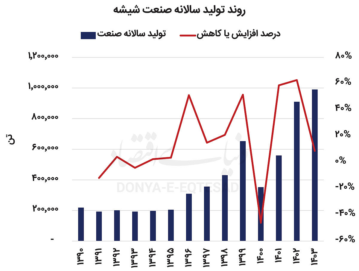 ریسکهای پنهان بازار شیشه