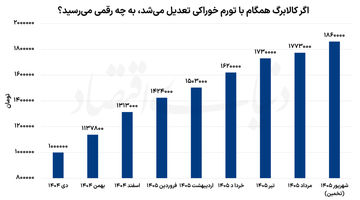 جاماندگی کالابرگ از تورم