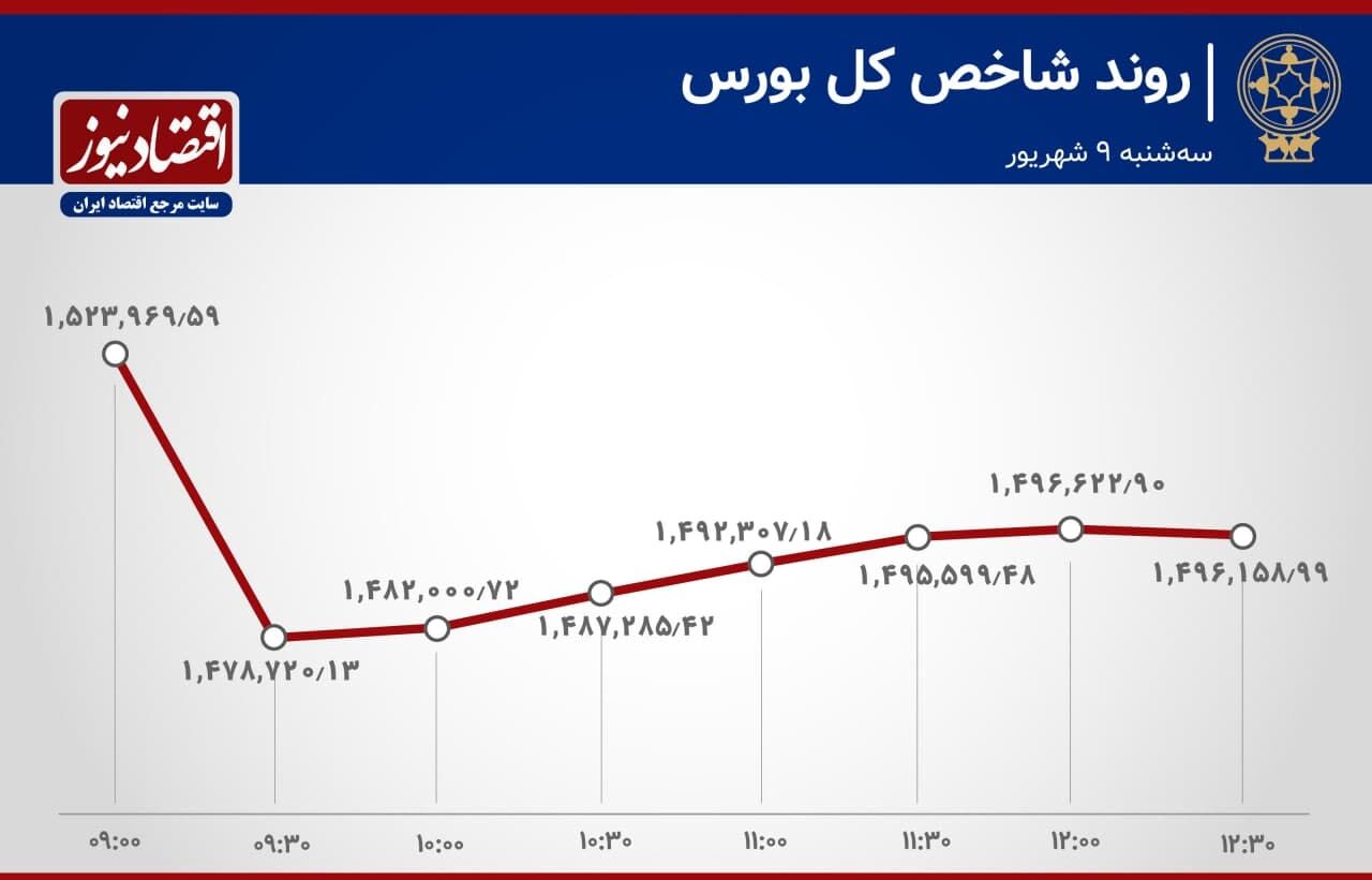 جزئیاتی از آخرین تحولات بازار سهام