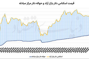 افزایش همزمان قیمت دلار و سکه