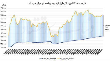 افزایش همزمان قیمت دلار و سکه