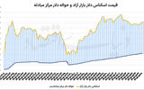 افزایش همزمان قیمت دلار و سکه