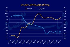 رفتار باثبات فلز زرد