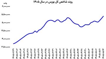 روز طلایی بورس