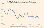 چشم‌انداز توفانی بازار مس