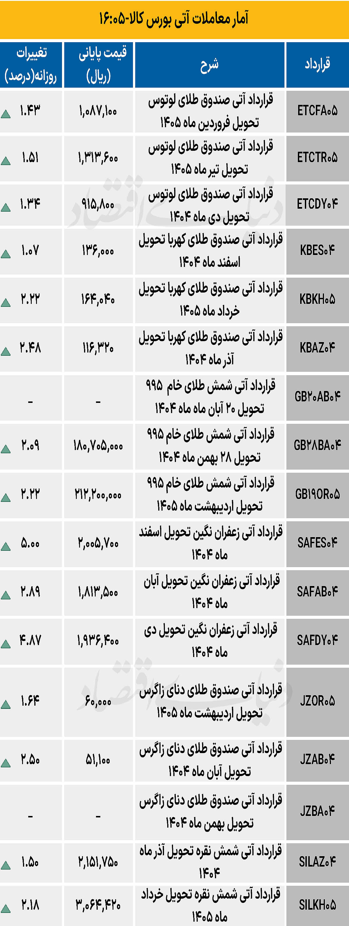 بازار آتی - ۱۴۰۴/۰۸/۲۵