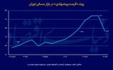 ماه تاریخی بازار مسکن