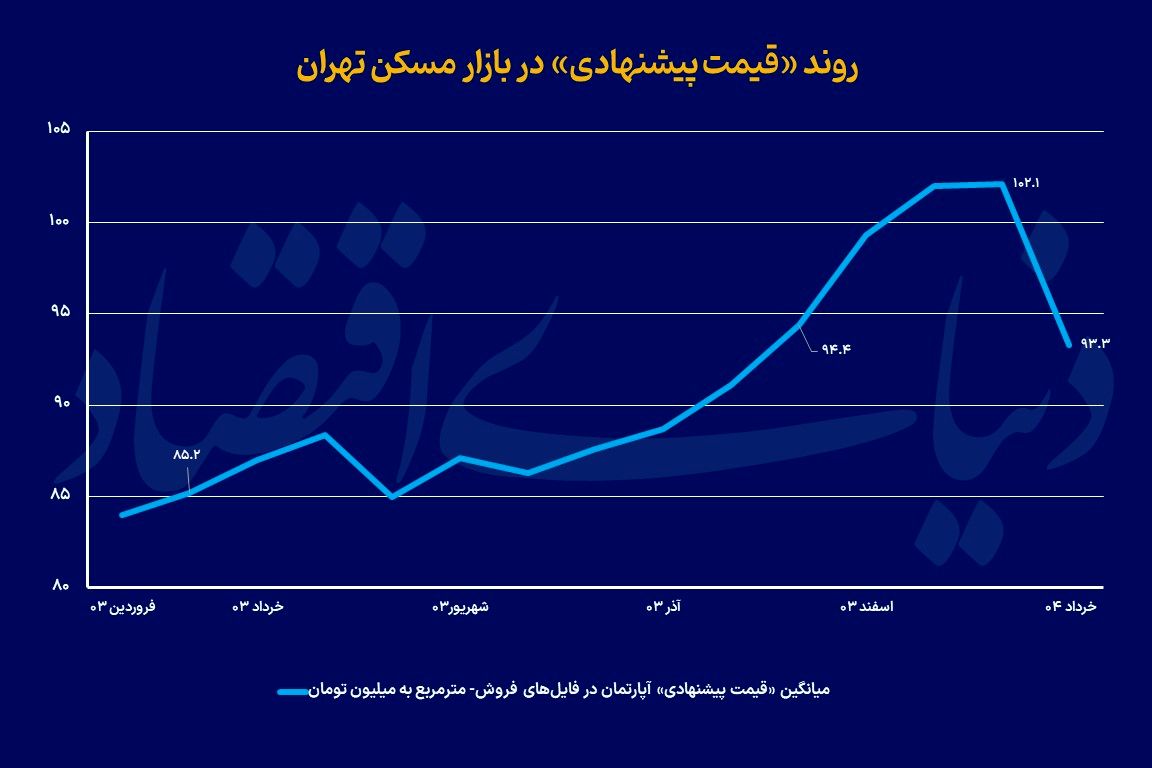 ماه تاریخی بازار مسکن