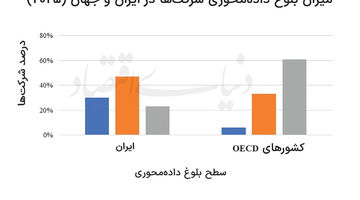 «داده»، مدیر جدید  شرکت‌ها