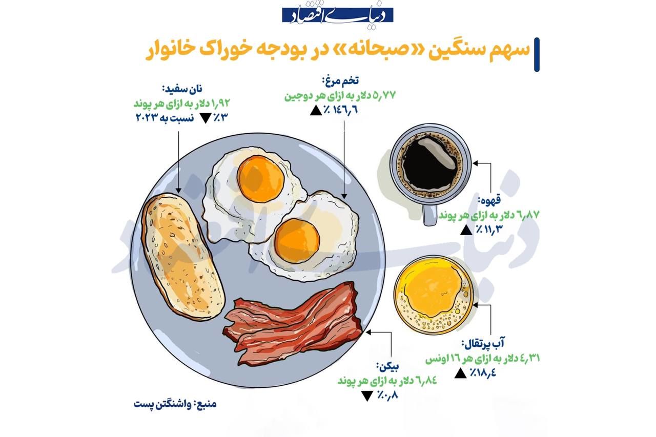 سهم سنگین «صبحانه» در بودجه خوراک خانوار