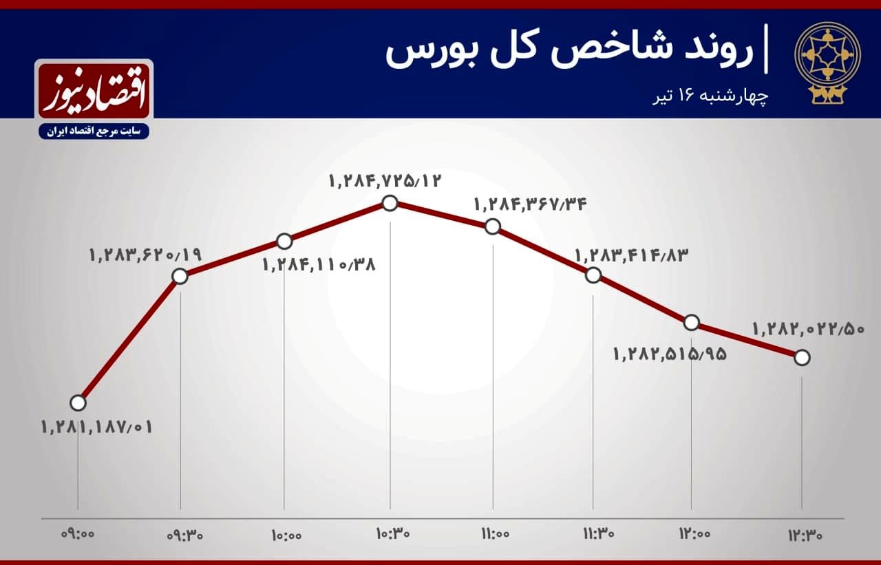 بورس رمقی برای صعود نداشت