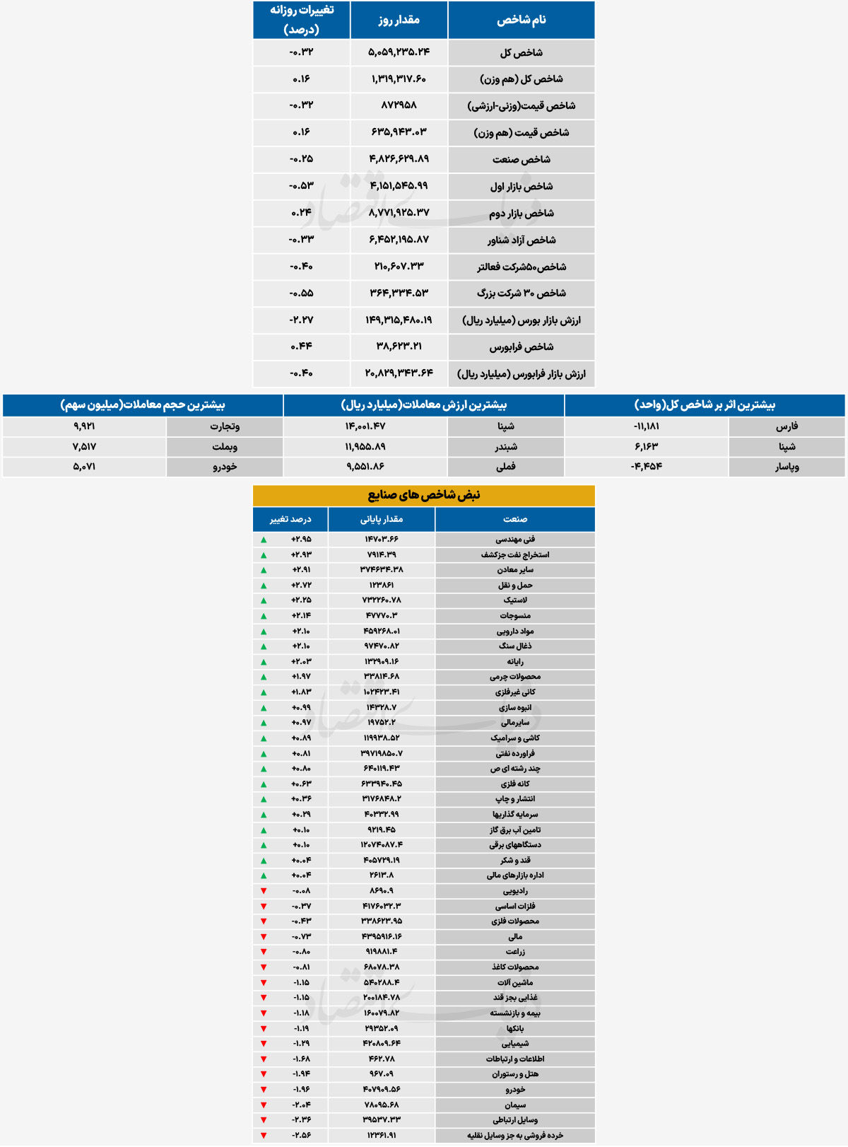 نبض شاخص - ۱۴۰۵/۰۴/۰۹