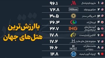 با ارزش‌ترین هتل‌های جهان