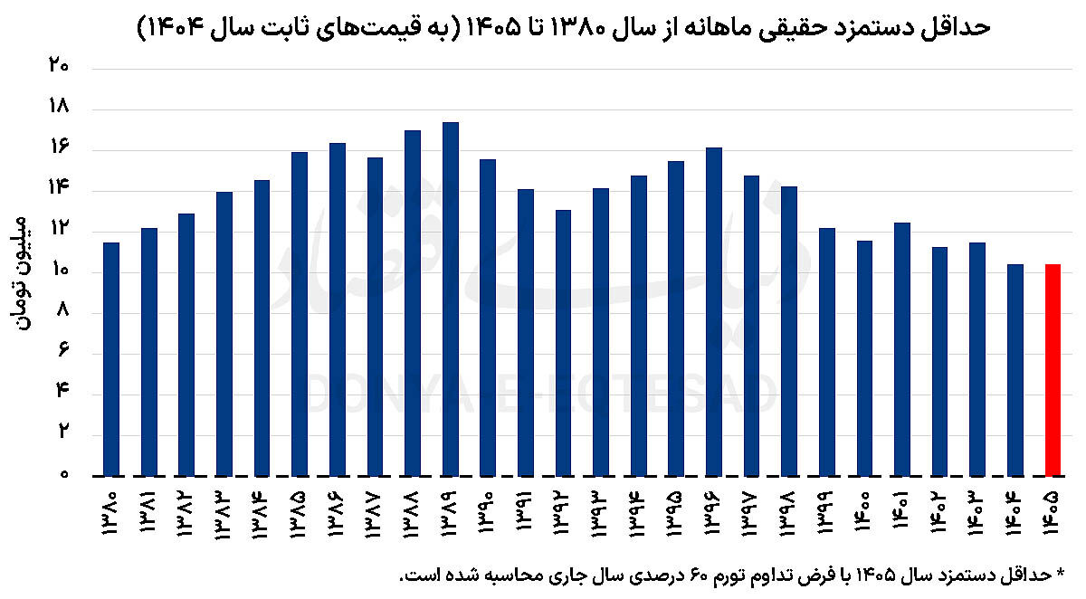 تعیین تکلیف حداقل دستمزد