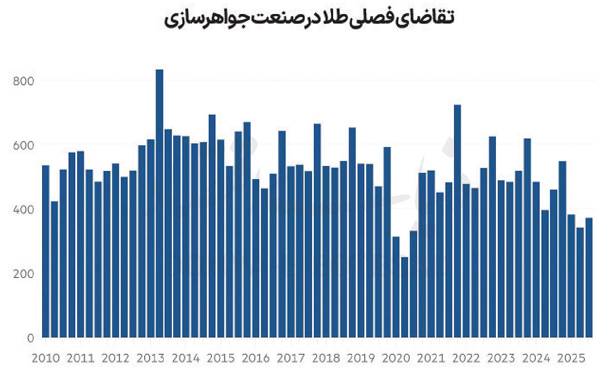 تغییر اجباری در جواهرسازی
