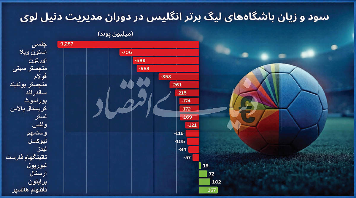 معمای باشگاه‌های زیان‌ده