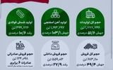 کارنامه درخشان جهان فولاد سیرجان در پنج‌ماهه نخست سال ۱۴۰۴